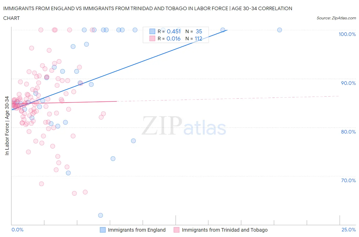 Immigrants from England vs Immigrants from Trinidad and Tobago In Labor Force | Age 30-34