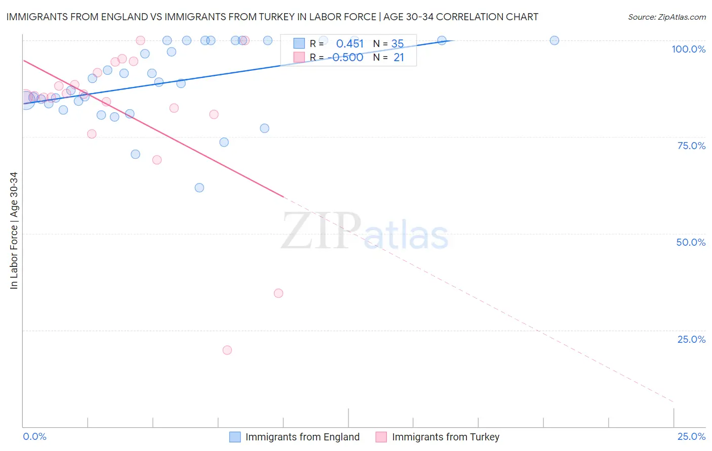 Immigrants from England vs Immigrants from Turkey In Labor Force | Age 30-34