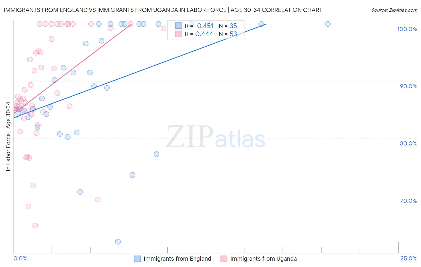 Immigrants from England vs Immigrants from Uganda In Labor Force | Age 30-34