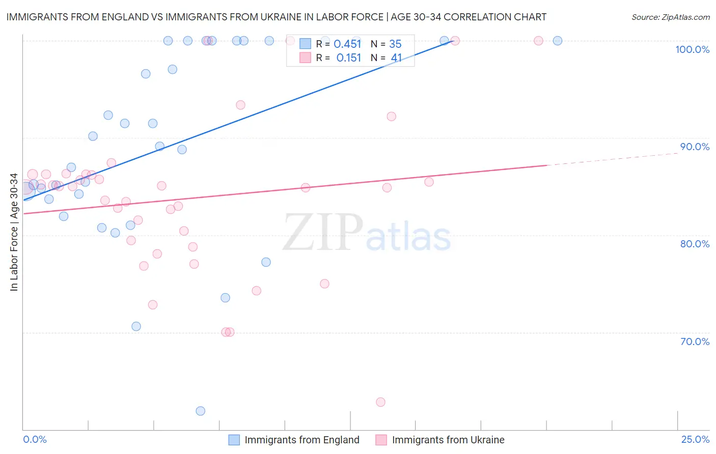 Immigrants from England vs Immigrants from Ukraine In Labor Force | Age 30-34