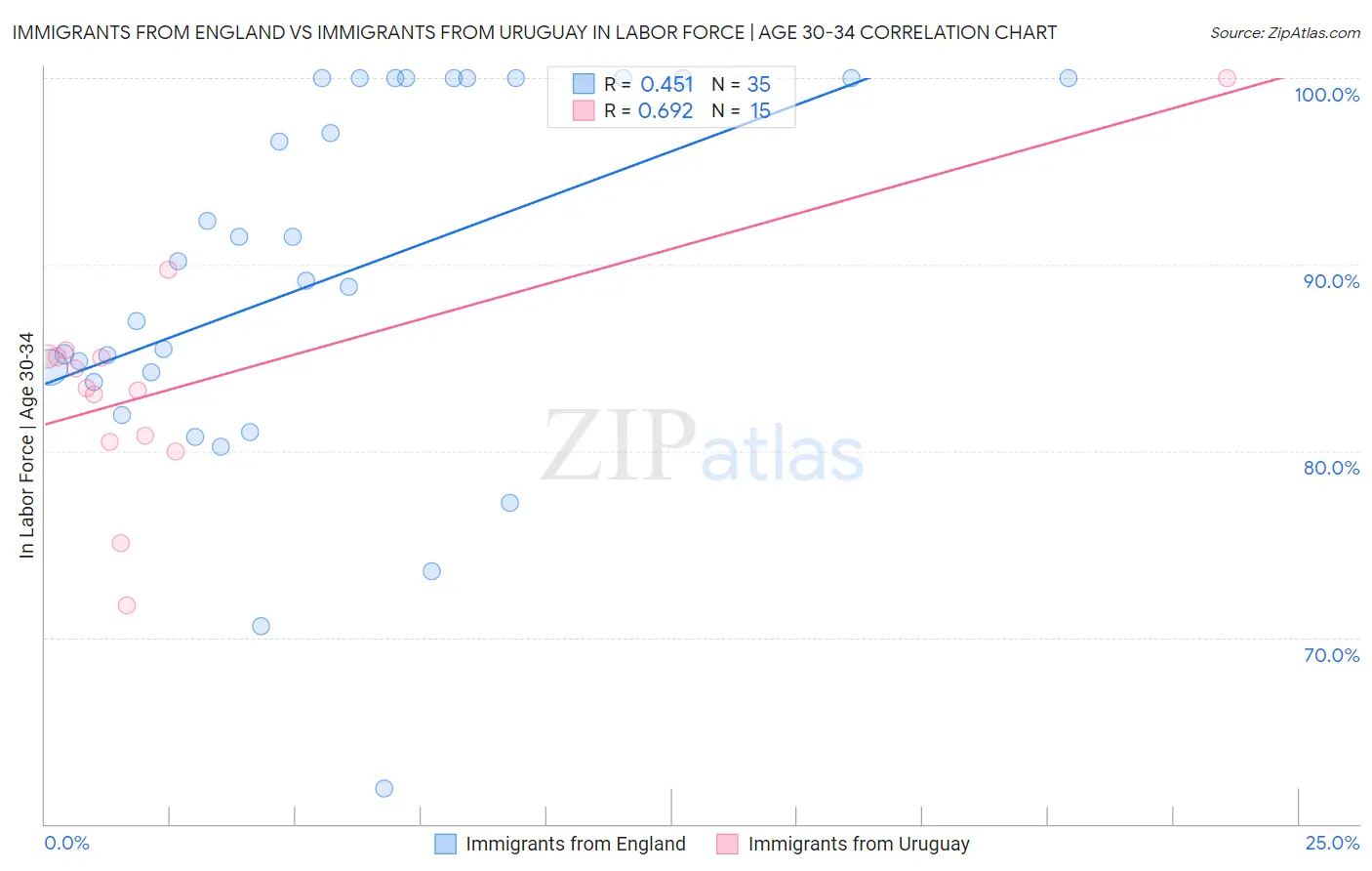 Immigrants from England vs Immigrants from Uruguay In Labor Force | Age 30-34