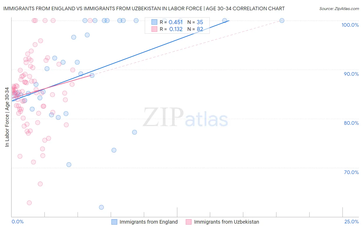 Immigrants from England vs Immigrants from Uzbekistan In Labor Force | Age 30-34