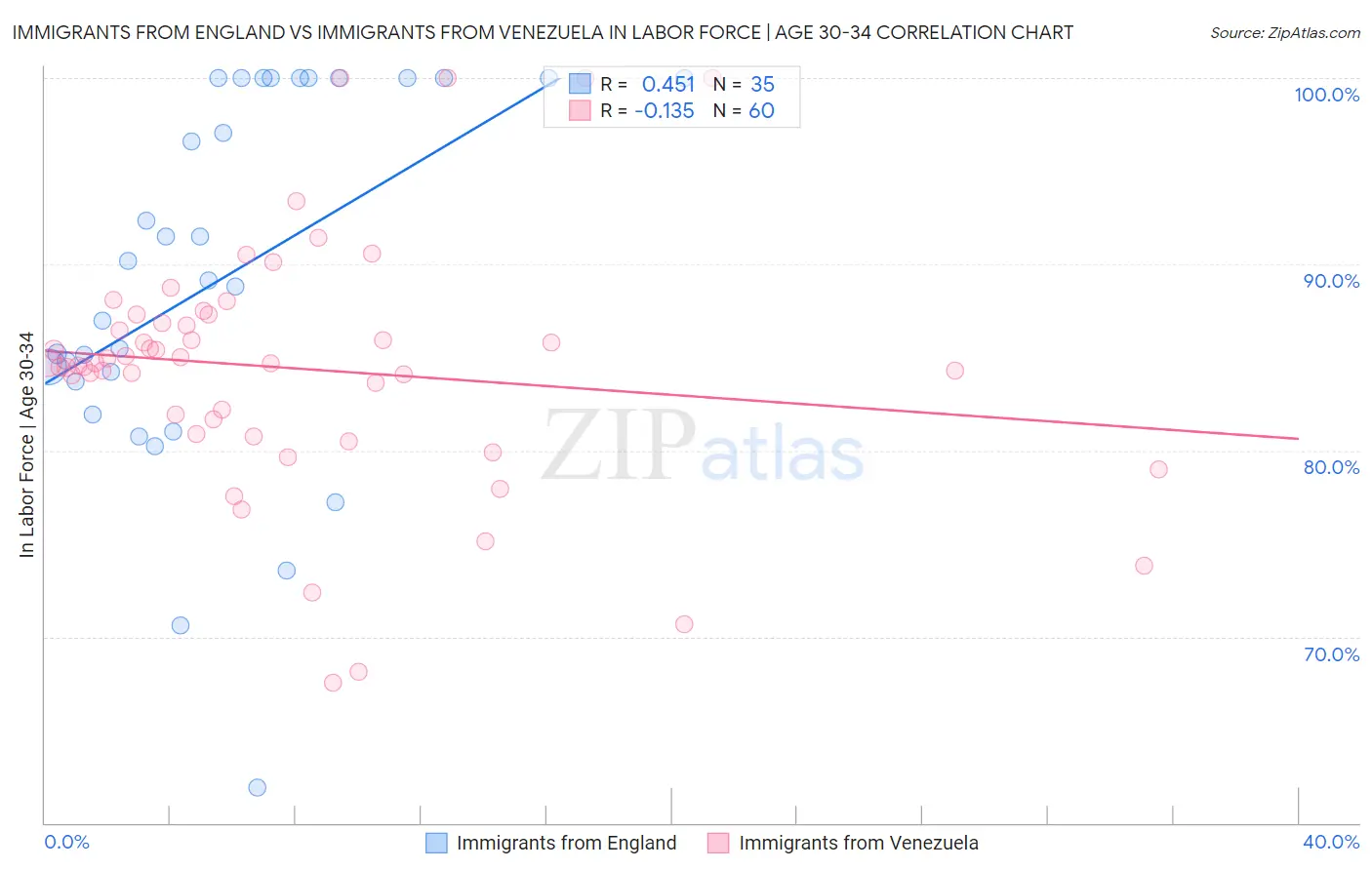Immigrants from England vs Immigrants from Venezuela In Labor Force | Age 30-34