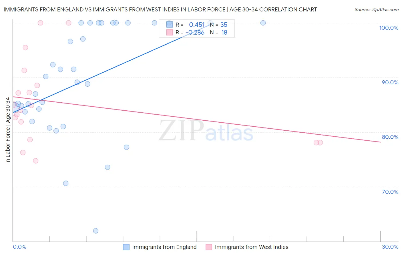 Immigrants from England vs Immigrants from West Indies In Labor Force | Age 30-34