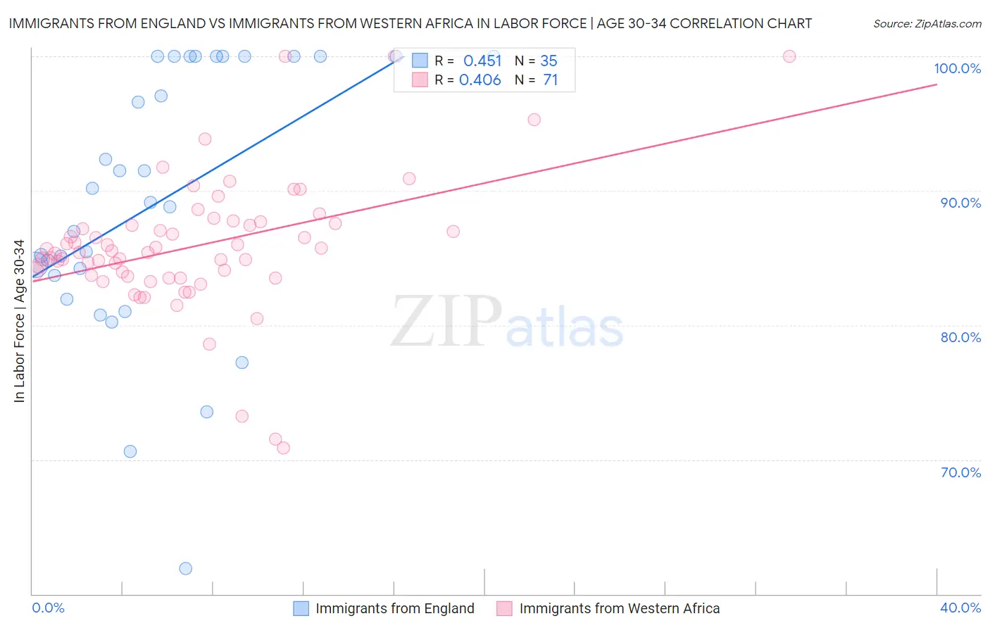 Immigrants from England vs Immigrants from Western Africa In Labor Force | Age 30-34