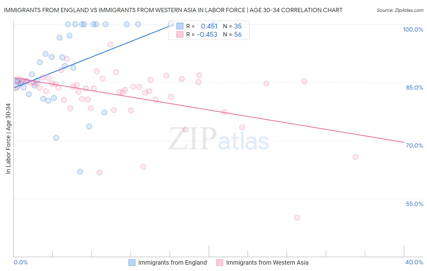 Immigrants from England vs Immigrants from Western Asia In Labor Force | Age 30-34