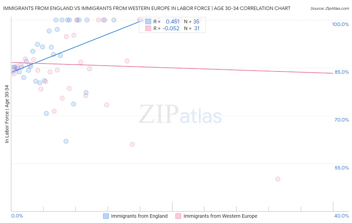 Immigrants from England vs Immigrants from Western Europe In Labor Force | Age 30-34