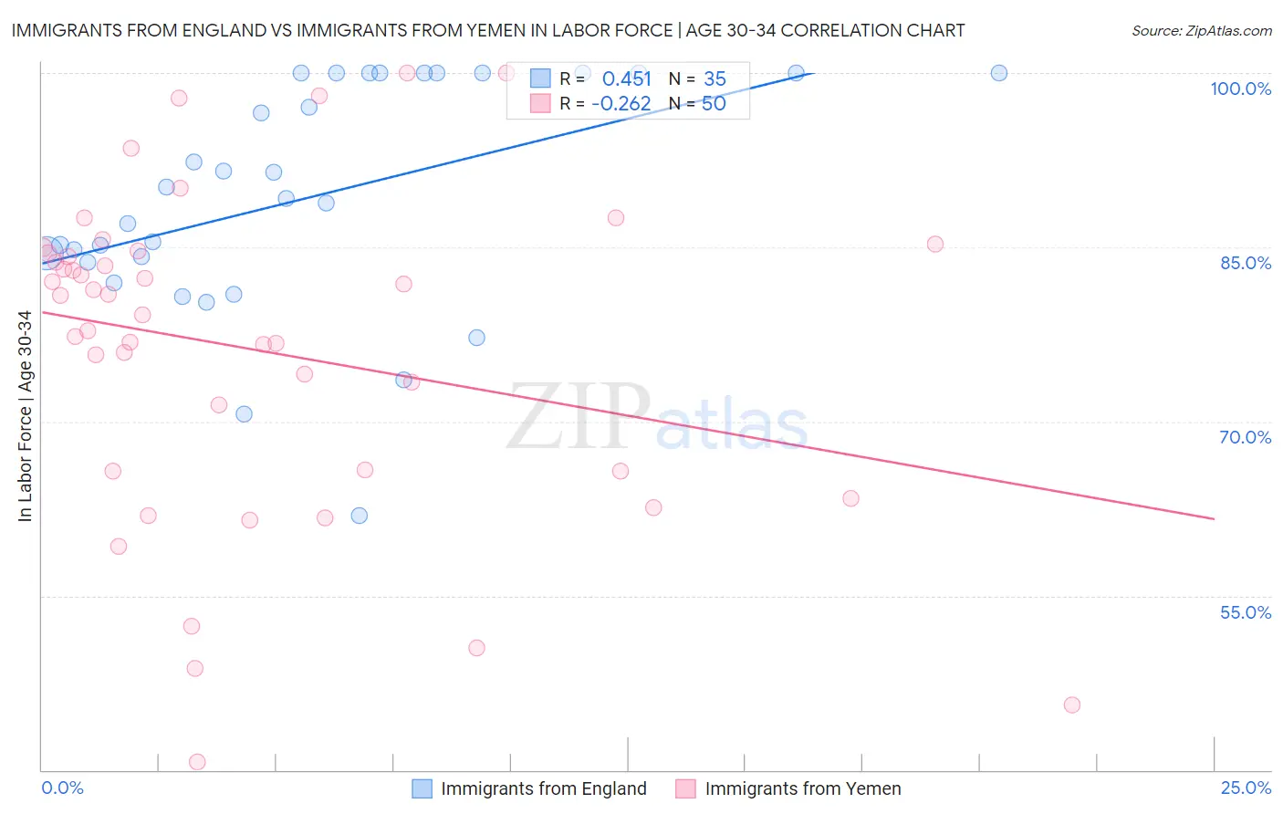 Immigrants from England vs Immigrants from Yemen In Labor Force | Age 30-34
