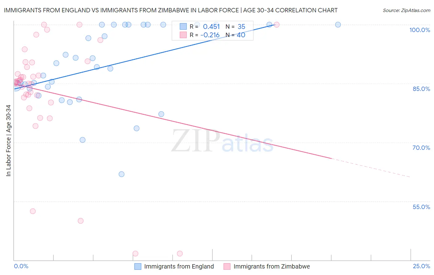 Immigrants from England vs Immigrants from Zimbabwe In Labor Force | Age 30-34