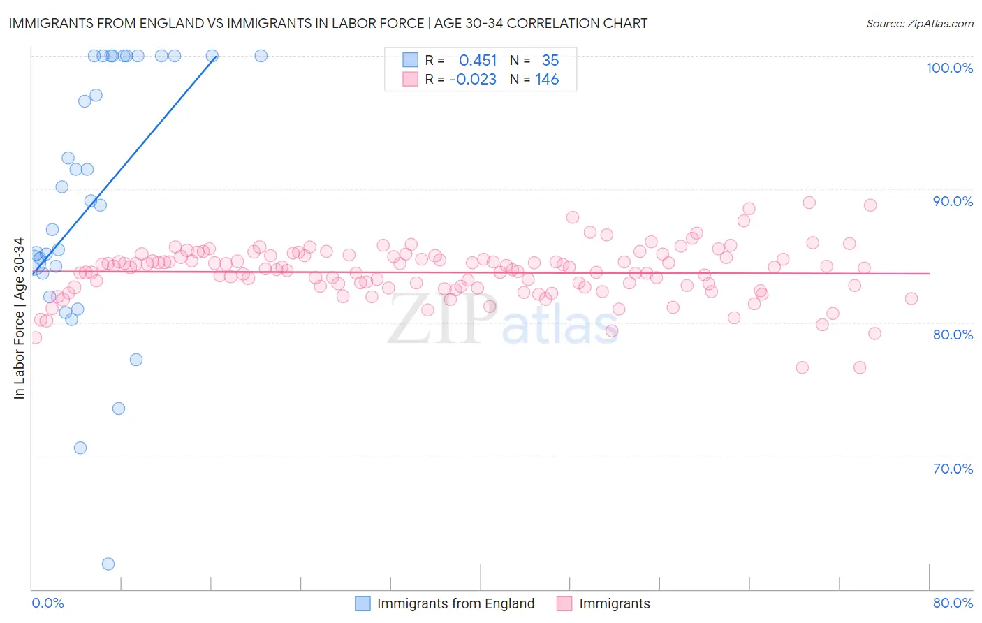 Immigrants from England vs Immigrants In Labor Force | Age 30-34