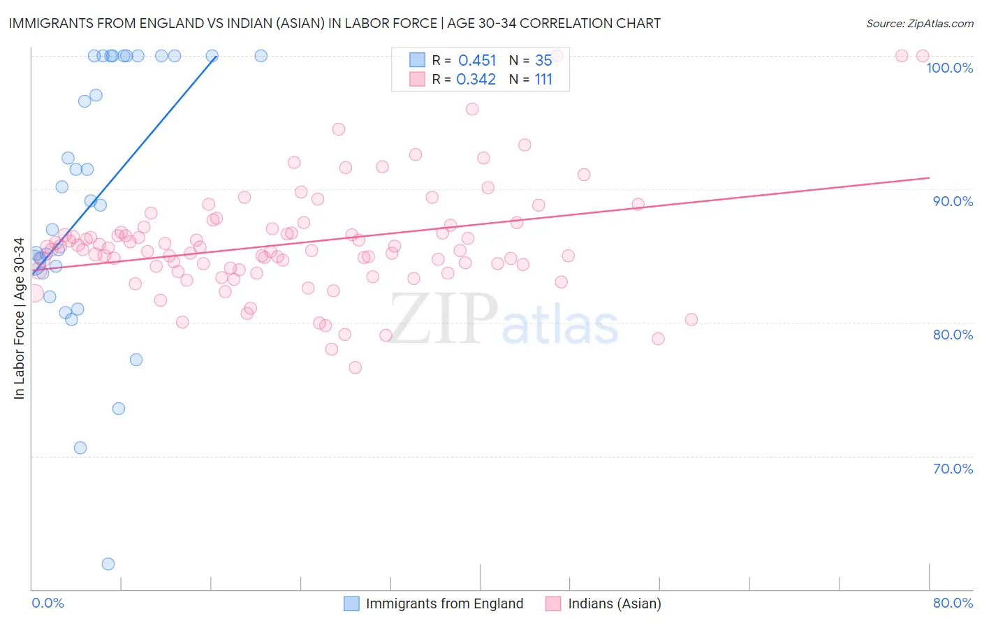 Immigrants from England vs Indian (Asian) In Labor Force | Age 30-34