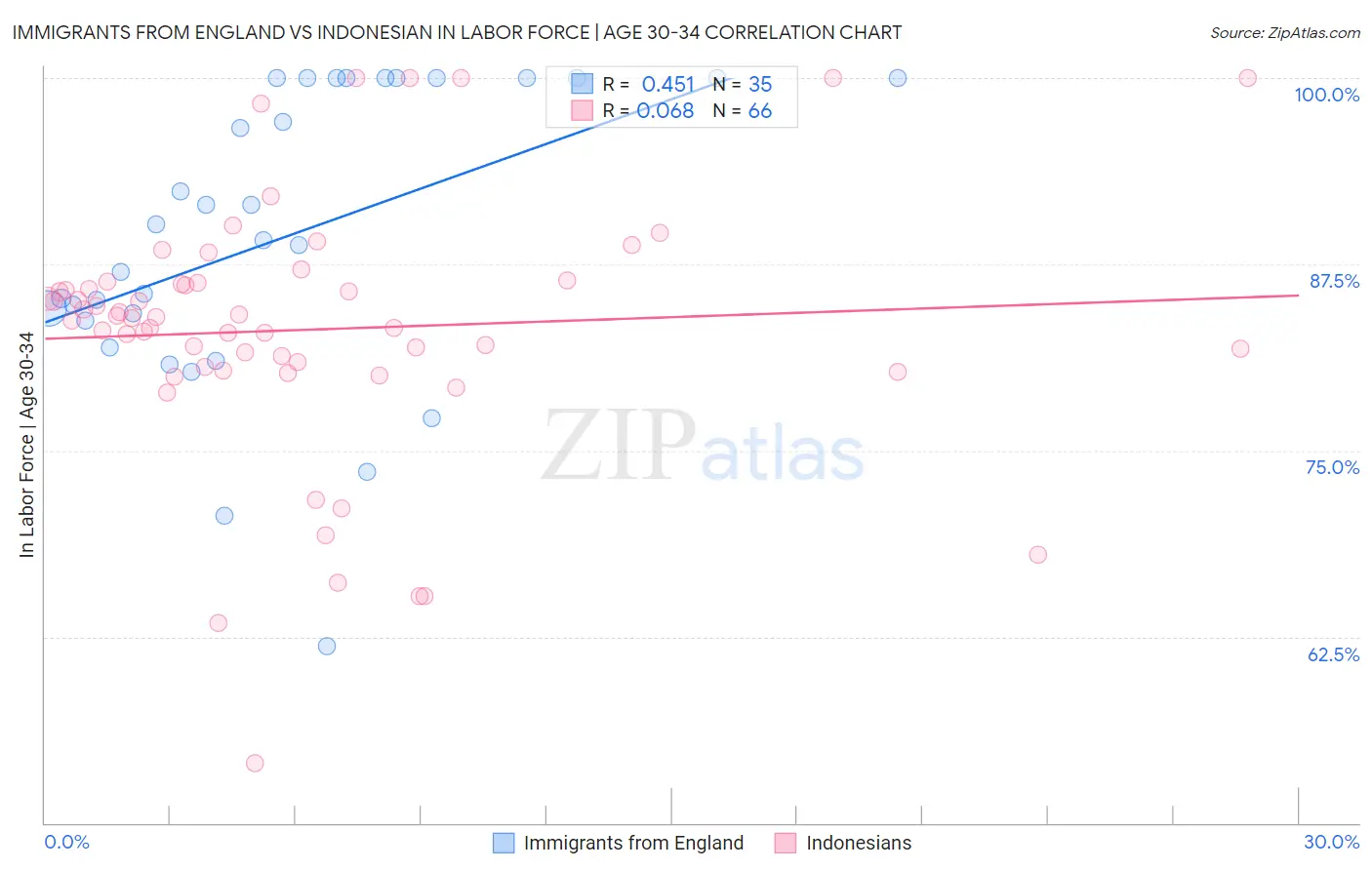 Immigrants from England vs Indonesian In Labor Force | Age 30-34