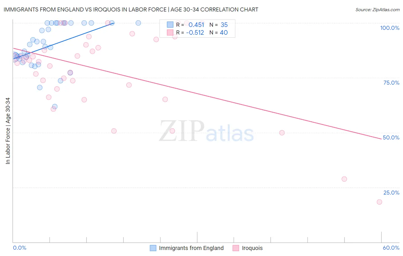 Immigrants from England vs Iroquois In Labor Force | Age 30-34