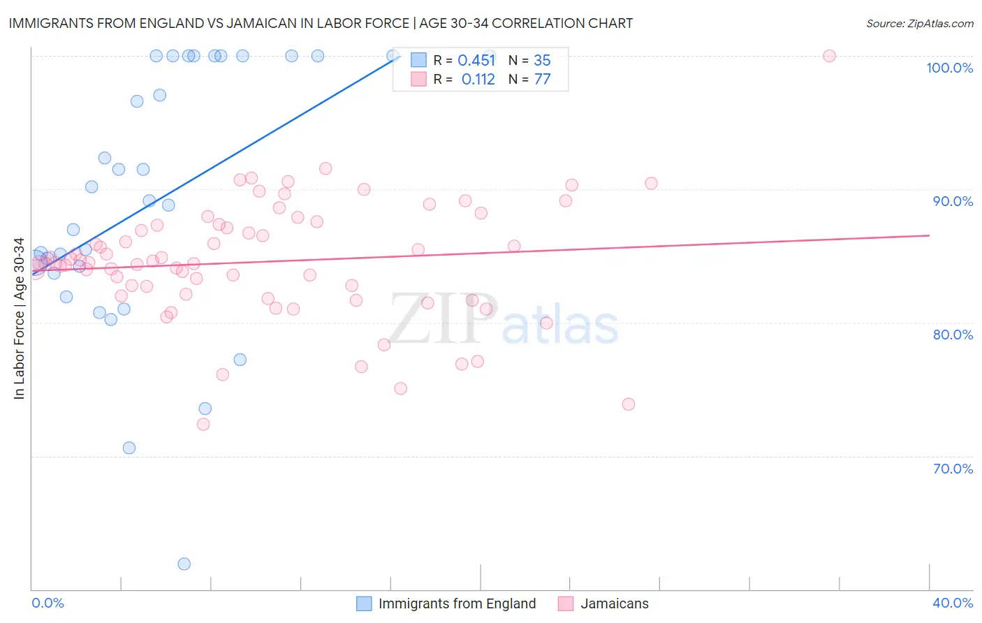Immigrants from England vs Jamaican In Labor Force | Age 30-34