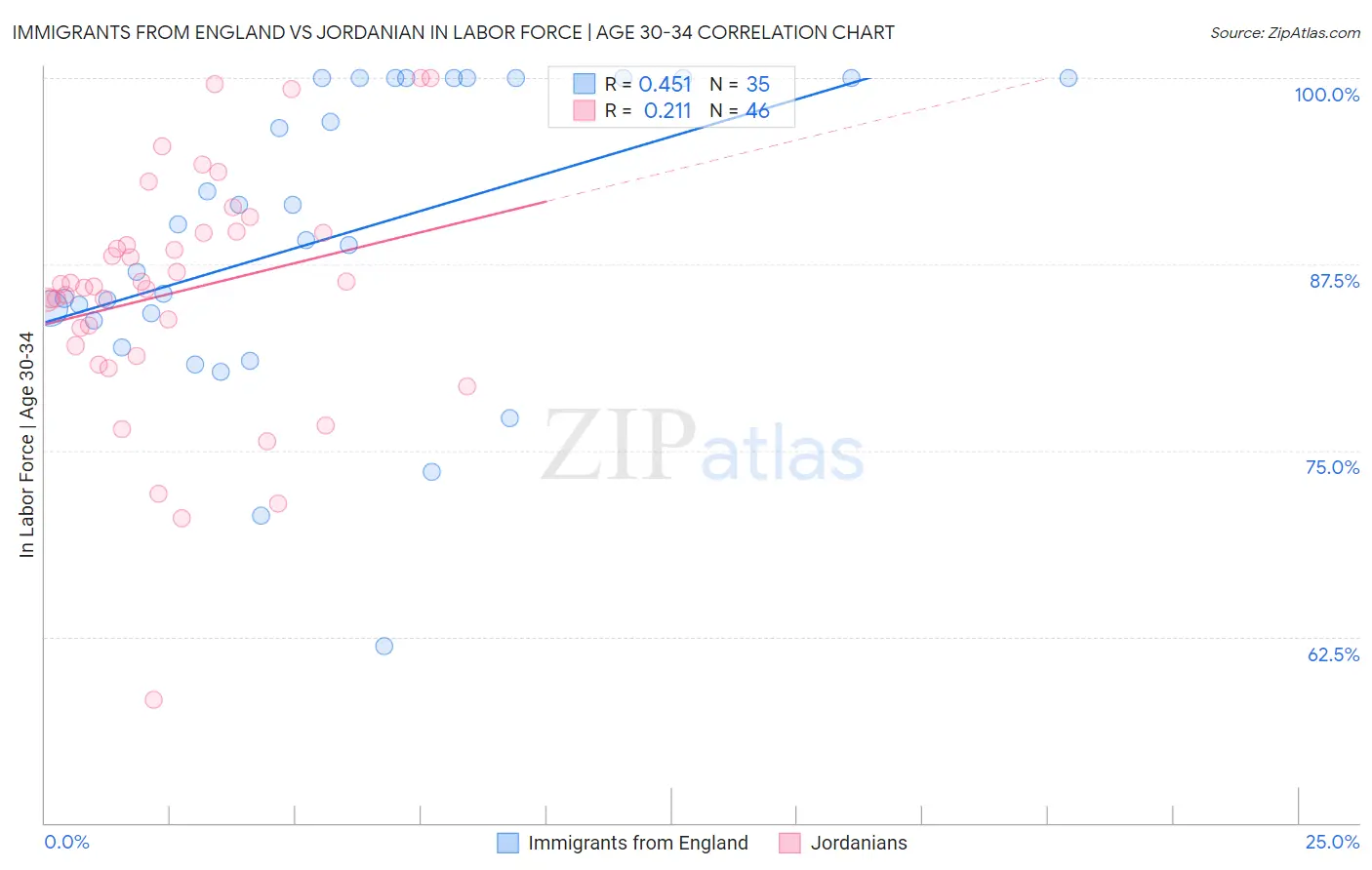 Immigrants from England vs Jordanian In Labor Force | Age 30-34