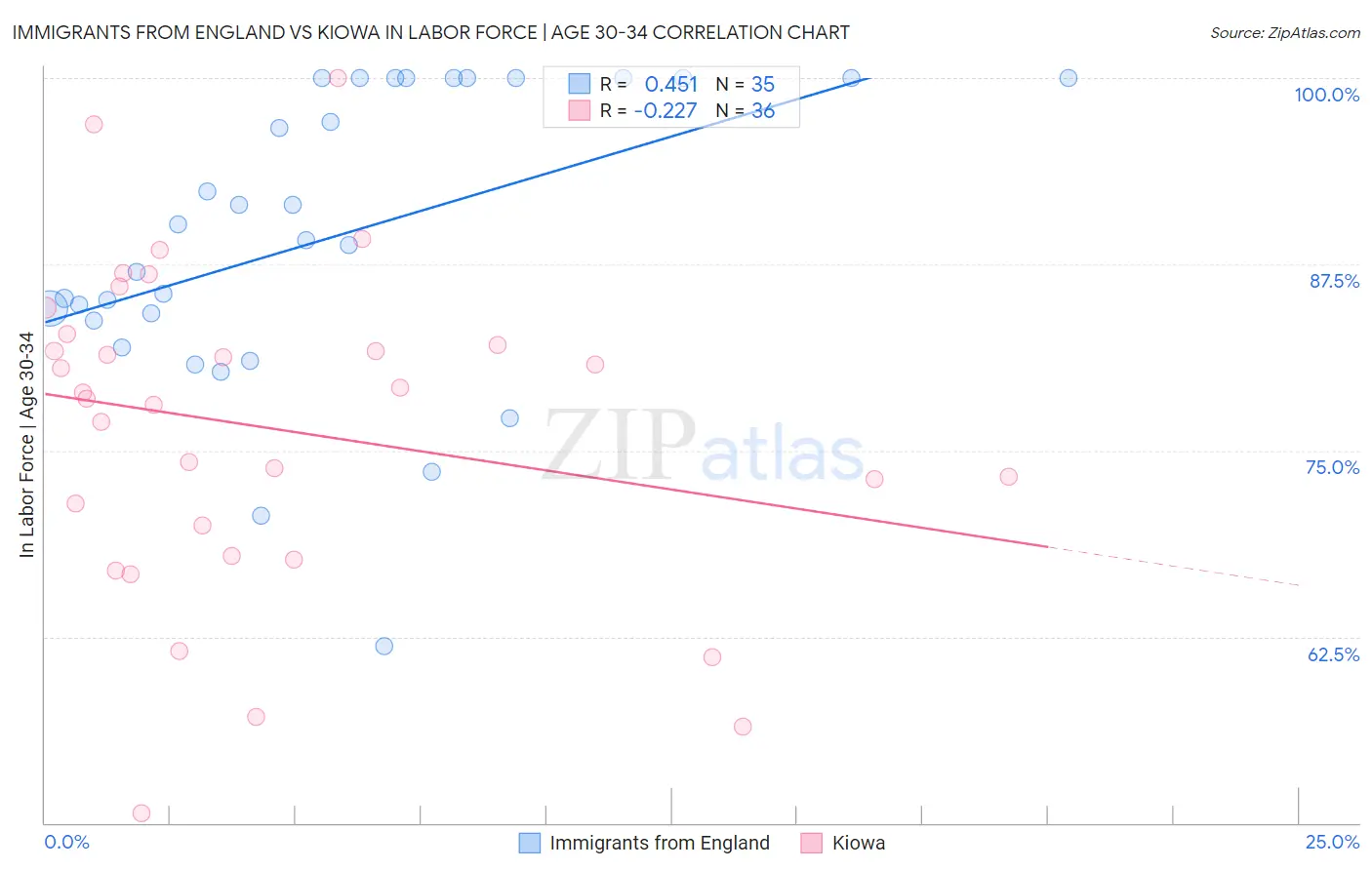 Immigrants from England vs Kiowa In Labor Force | Age 30-34