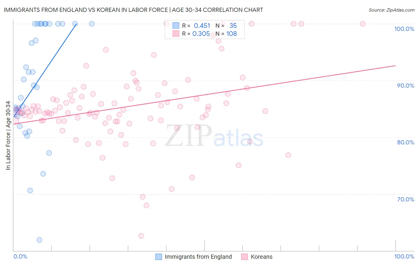 Immigrants from England vs Korean In Labor Force | Age 30-34