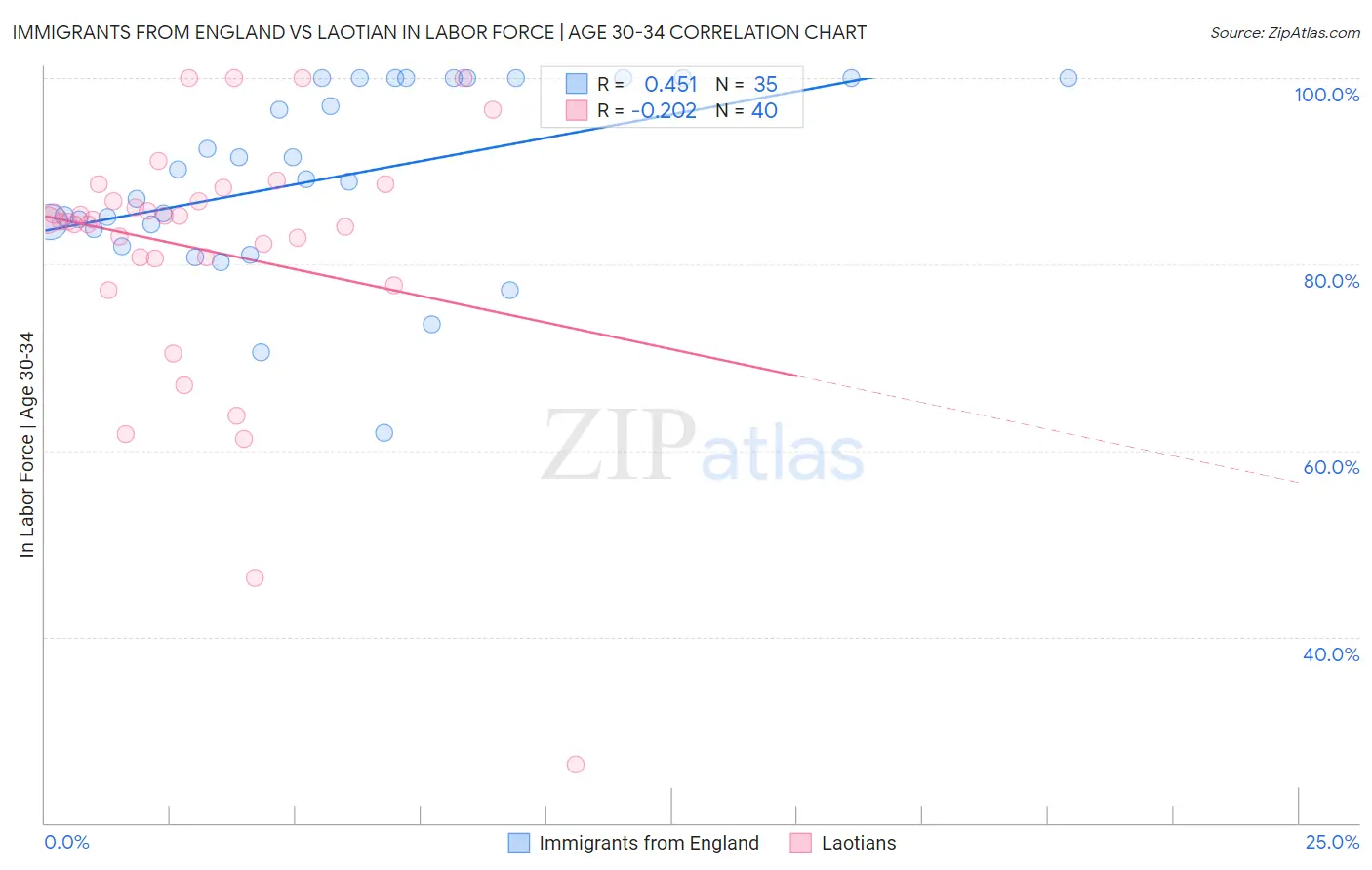 Immigrants from England vs Laotian In Labor Force | Age 30-34