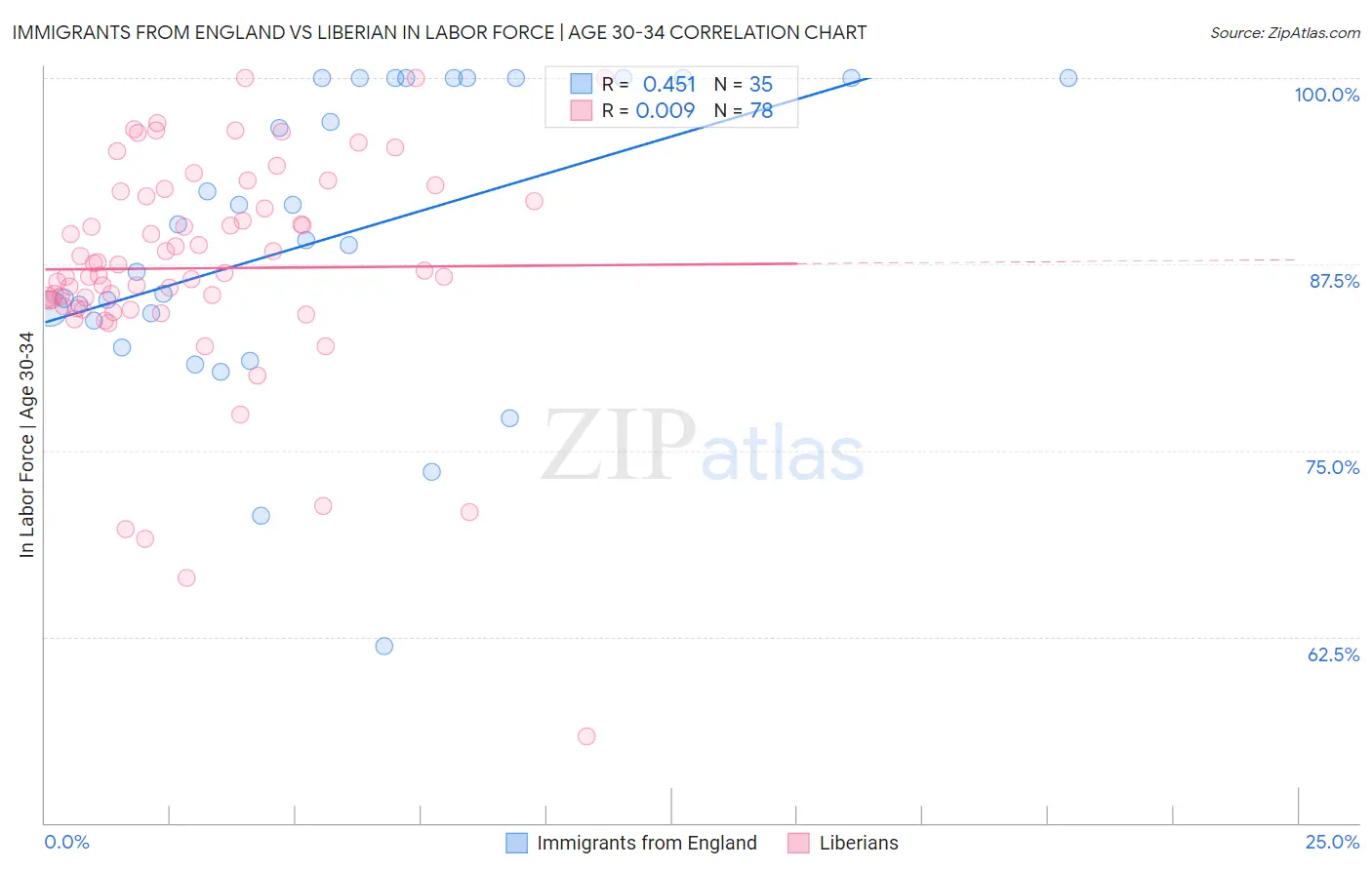 Immigrants from England vs Liberian In Labor Force | Age 30-34