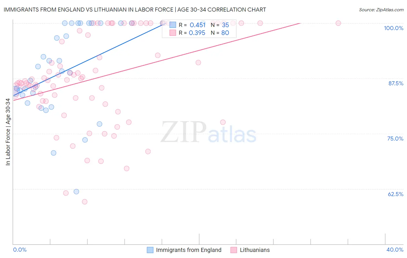 Immigrants from England vs Lithuanian In Labor Force | Age 30-34