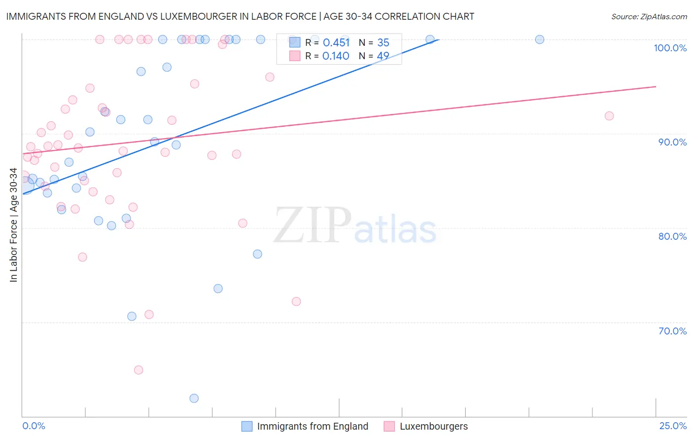 Immigrants from England vs Luxembourger In Labor Force | Age 30-34
