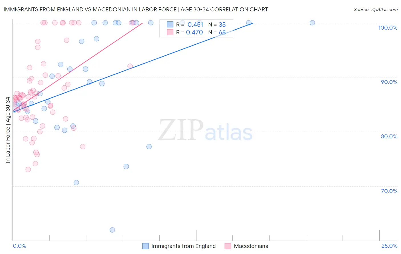 Immigrants from England vs Macedonian In Labor Force | Age 30-34