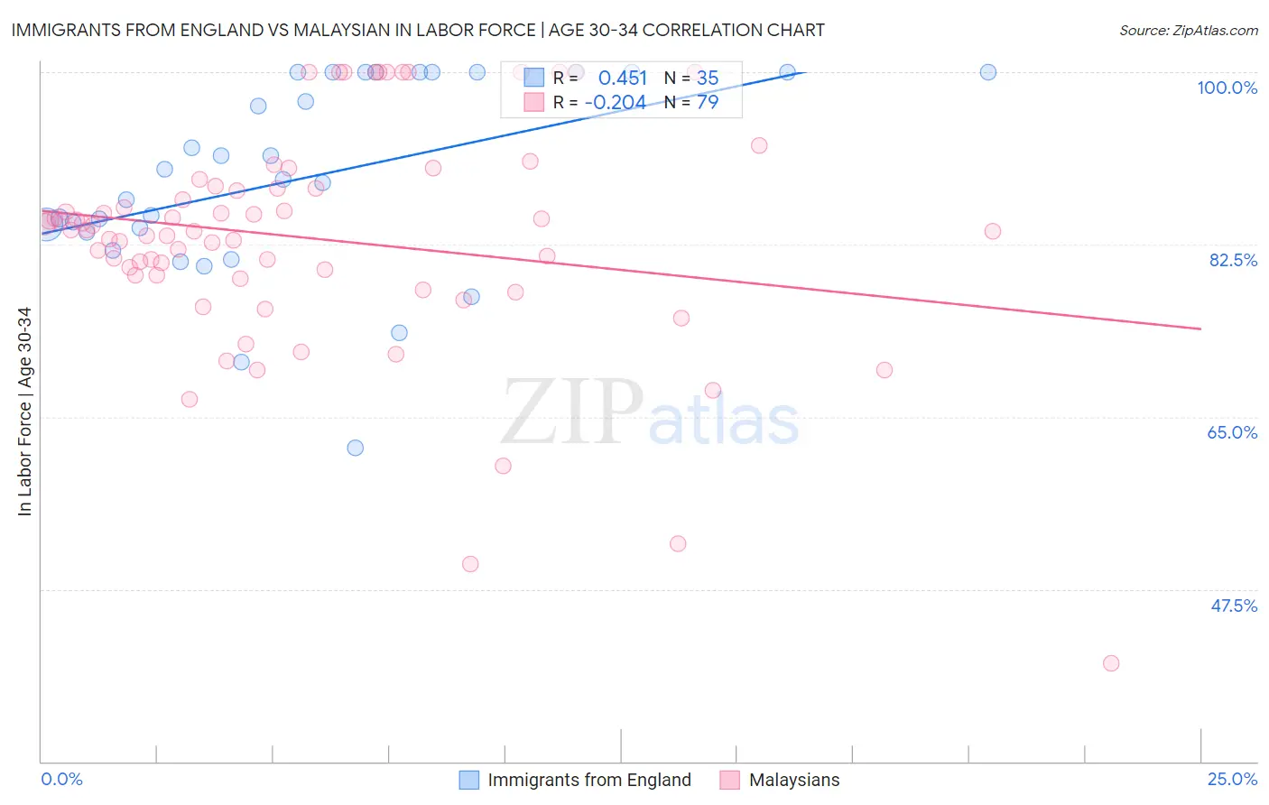 Immigrants from England vs Malaysian In Labor Force | Age 30-34