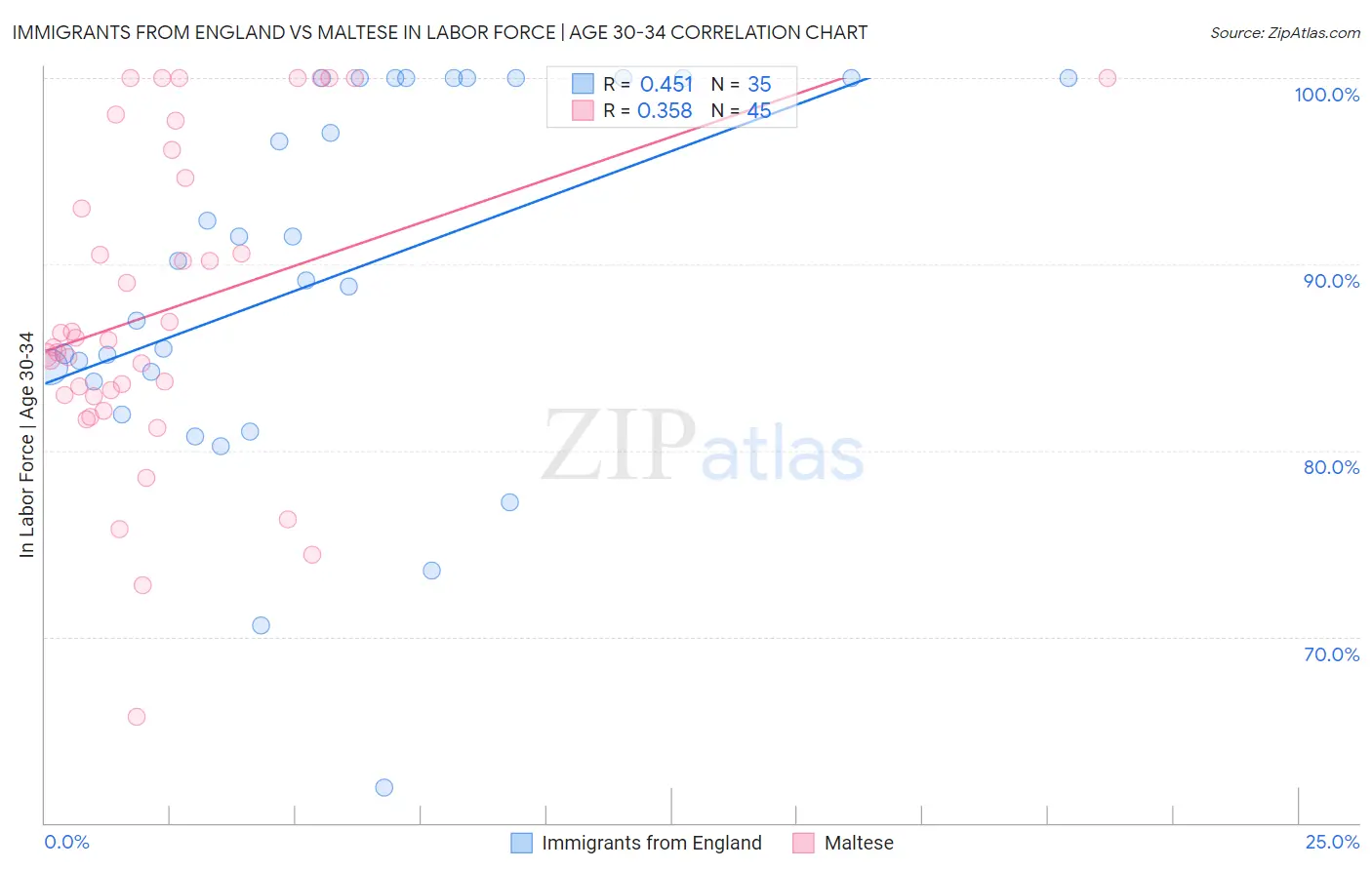 Immigrants from England vs Maltese In Labor Force | Age 30-34