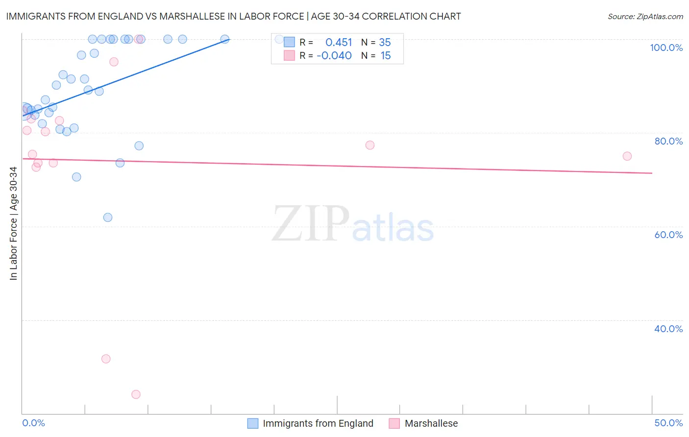 Immigrants from England vs Marshallese In Labor Force | Age 30-34