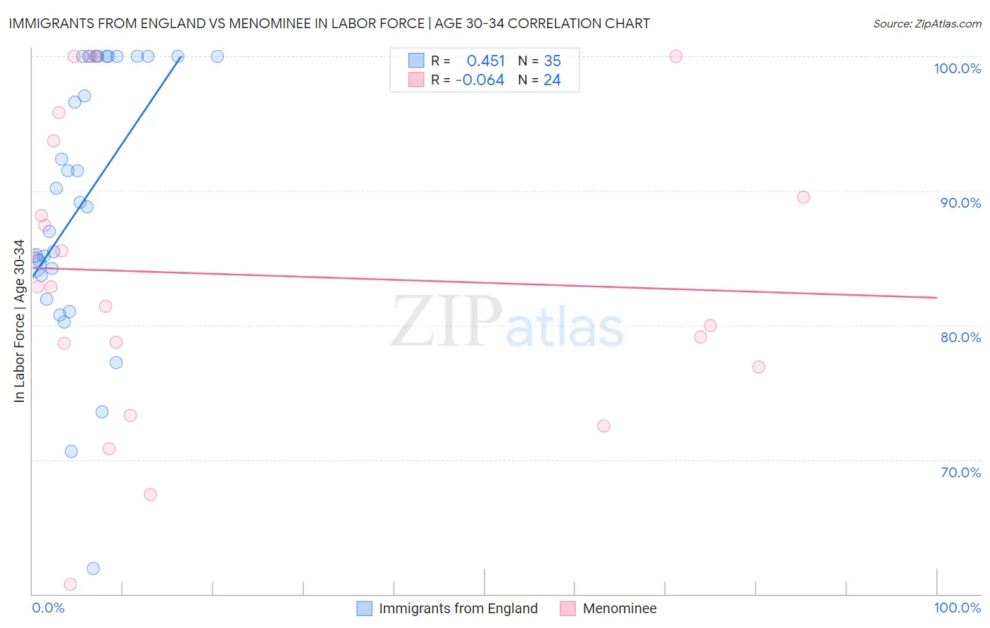Immigrants from England vs Menominee In Labor Force | Age 30-34