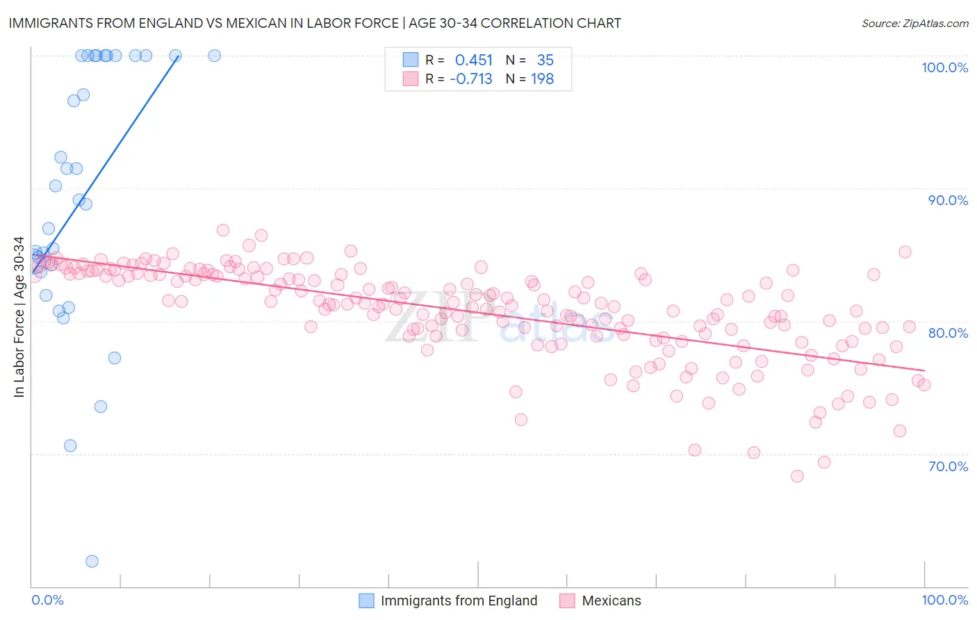 Immigrants from England vs Mexican In Labor Force | Age 30-34