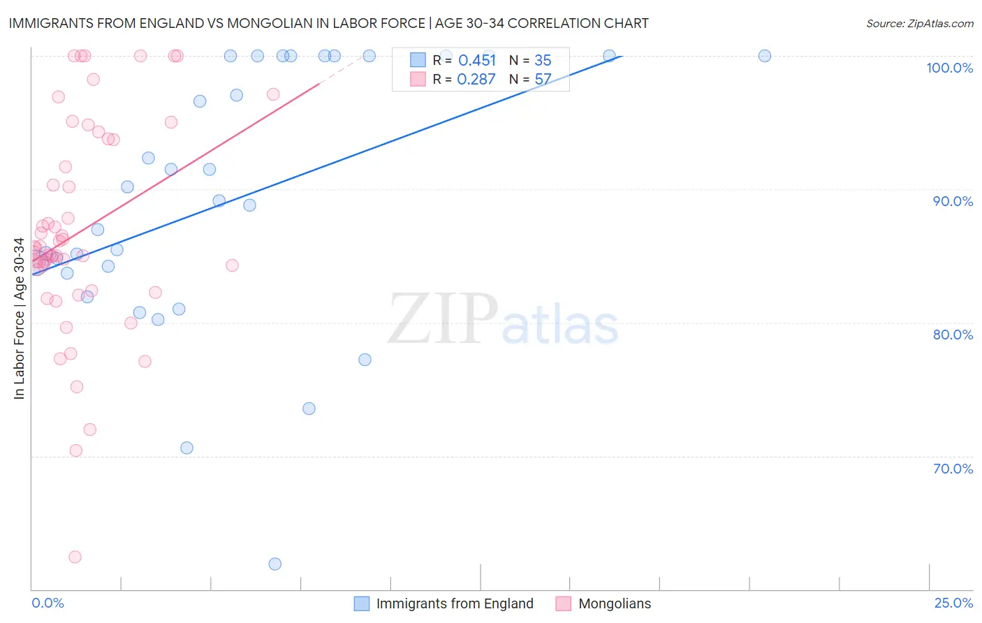 Immigrants from England vs Mongolian In Labor Force | Age 30-34