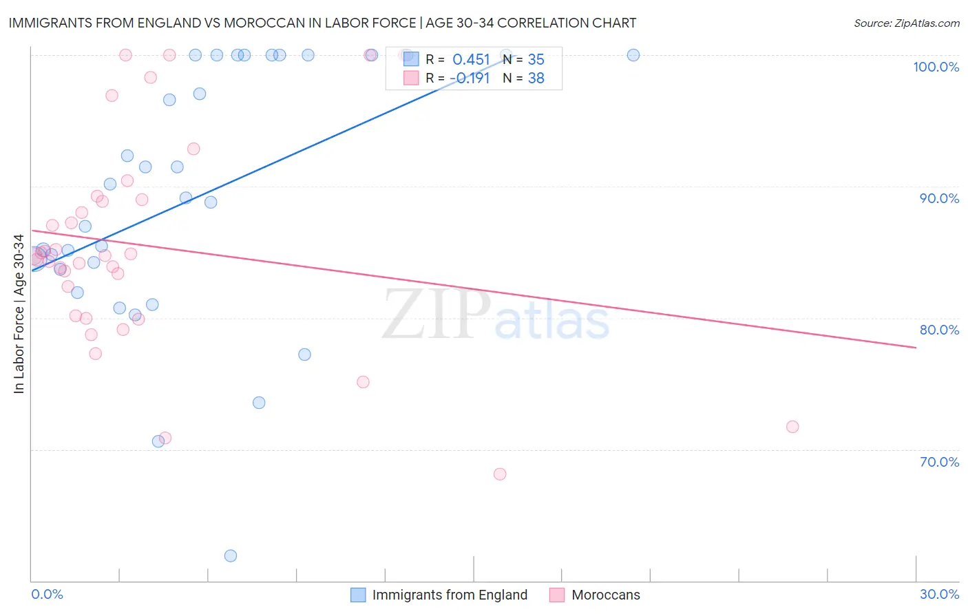 Immigrants from England vs Moroccan In Labor Force | Age 30-34