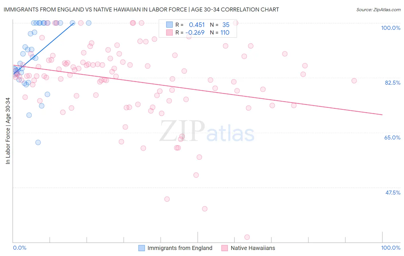 Immigrants from England vs Native Hawaiian In Labor Force | Age 30-34