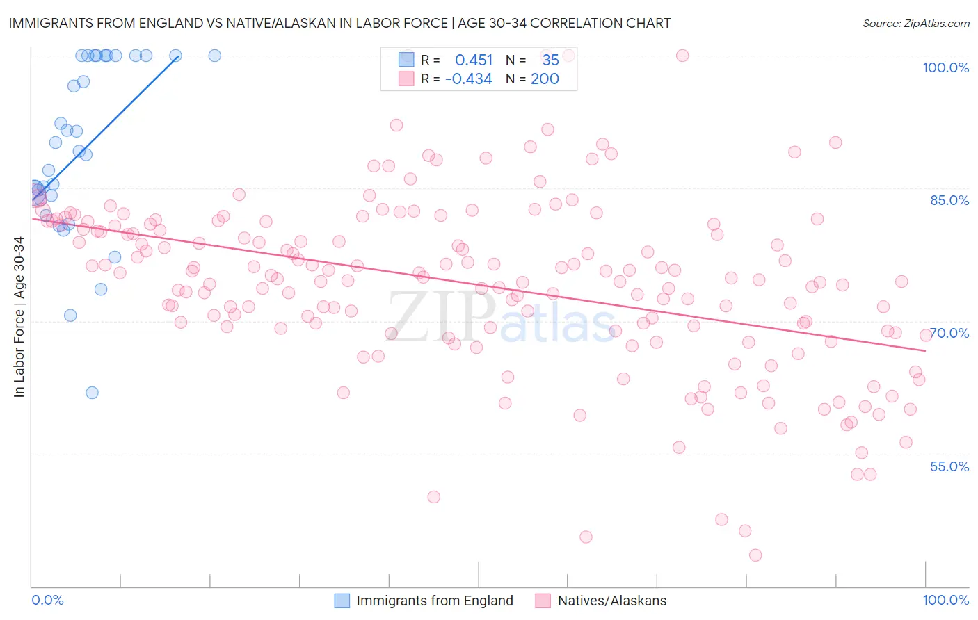 Immigrants from England vs Native/Alaskan In Labor Force | Age 30-34