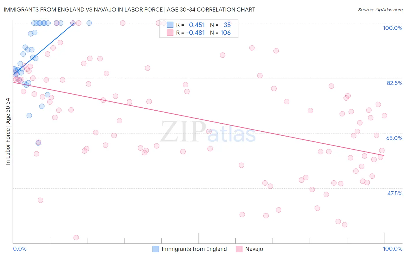 Immigrants from England vs Navajo In Labor Force | Age 30-34