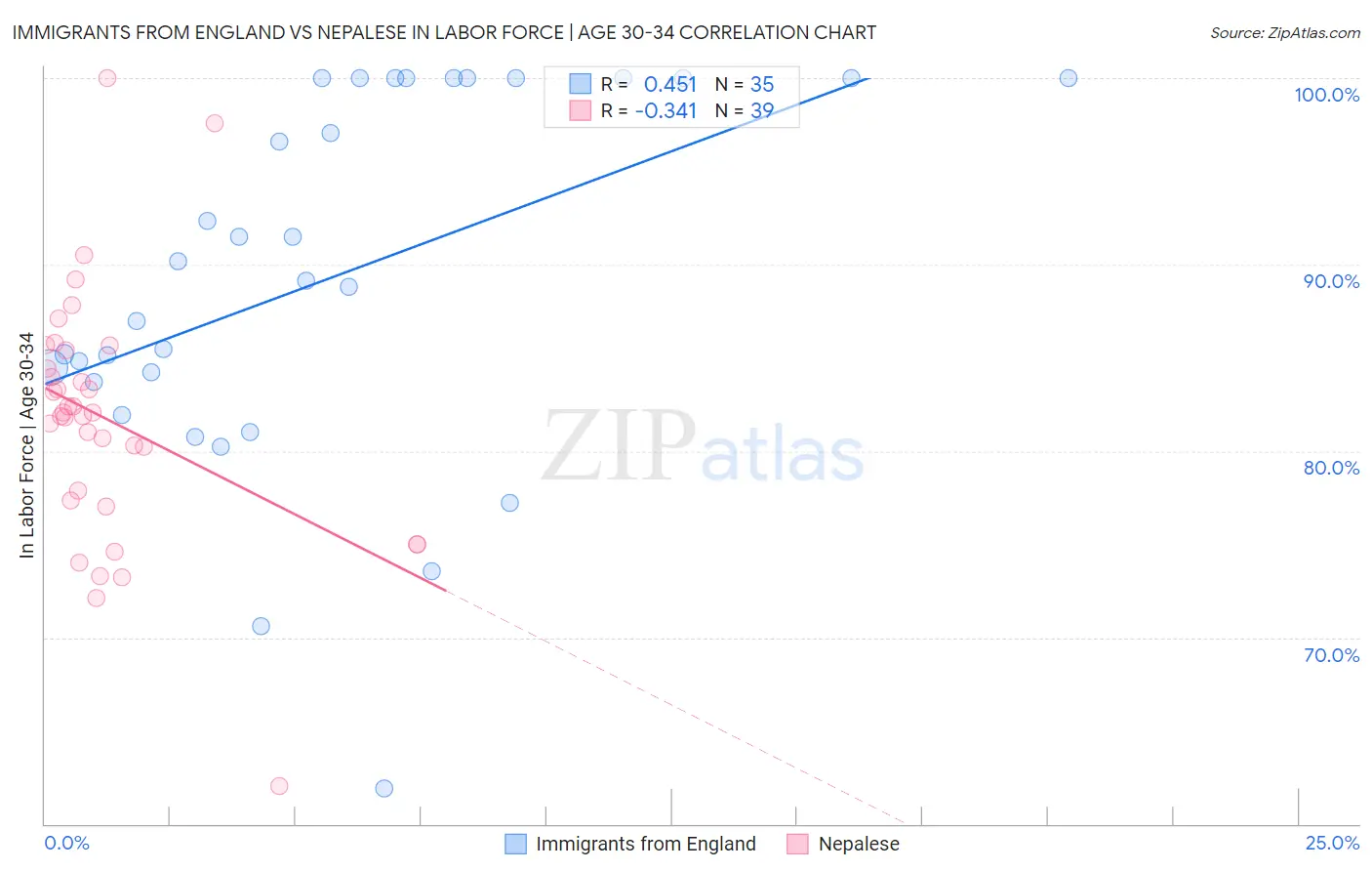 Immigrants from England vs Nepalese In Labor Force | Age 30-34