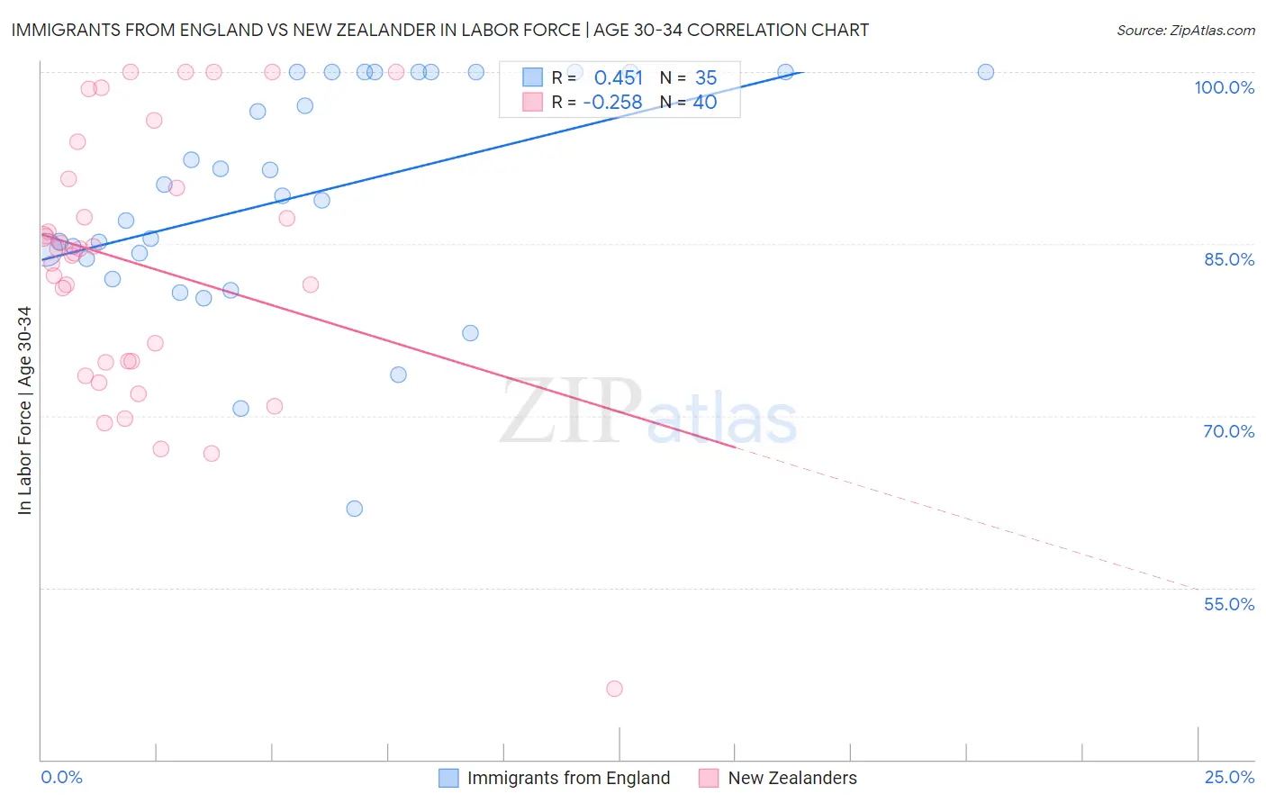 Immigrants from England vs New Zealander In Labor Force | Age 30-34