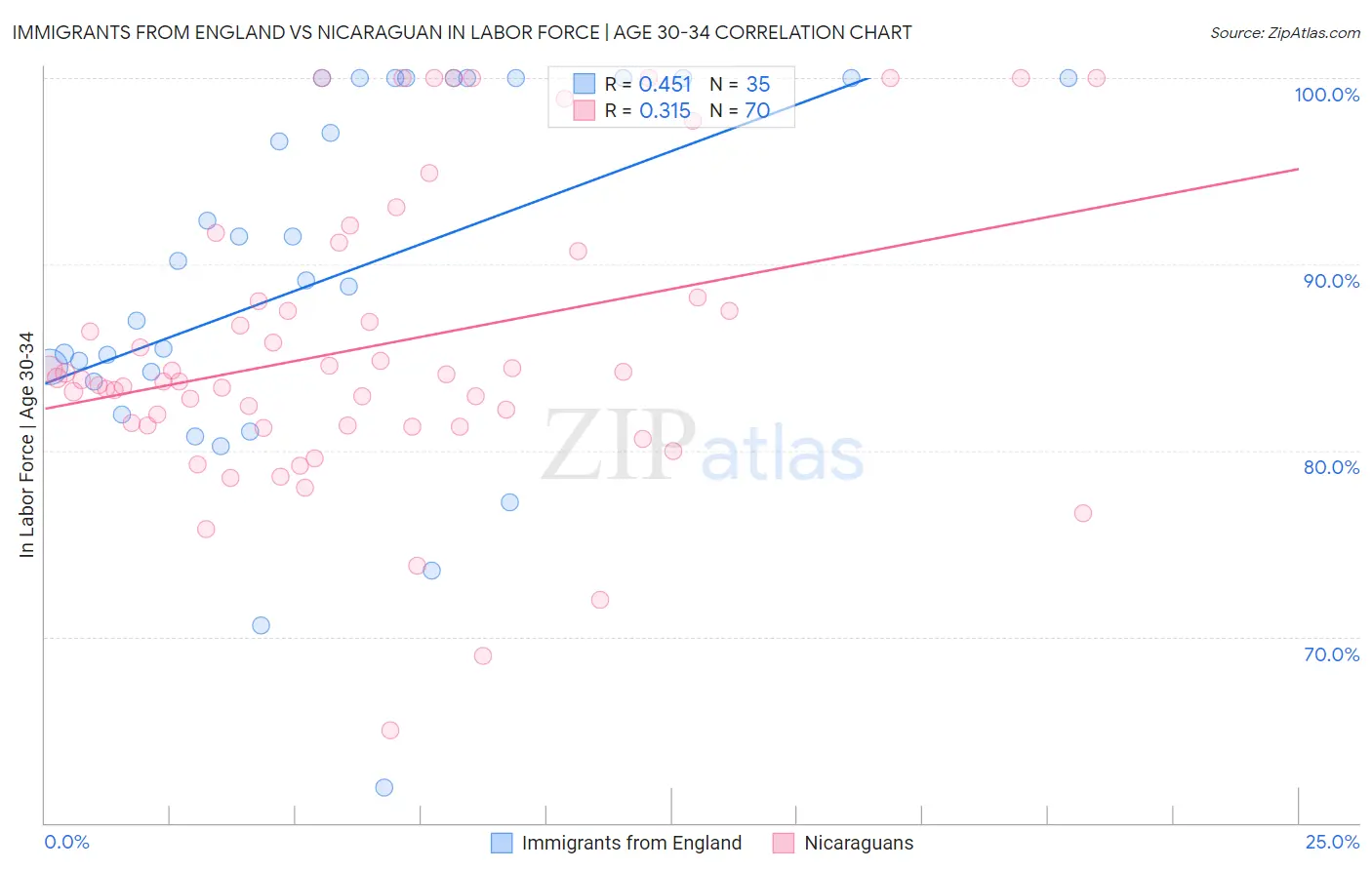 Immigrants from England vs Nicaraguan In Labor Force | Age 30-34