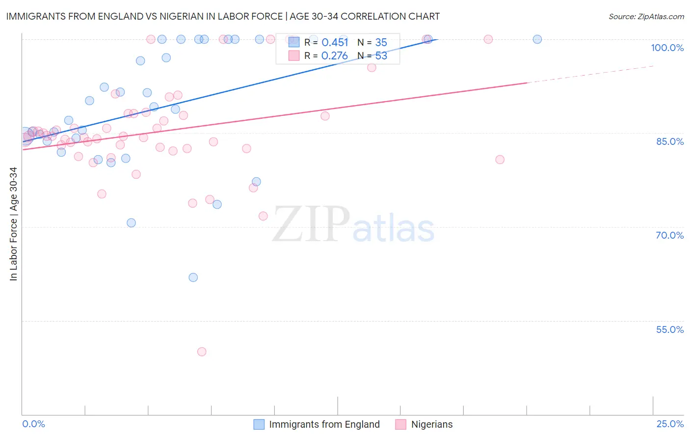 Immigrants from England vs Nigerian In Labor Force | Age 30-34