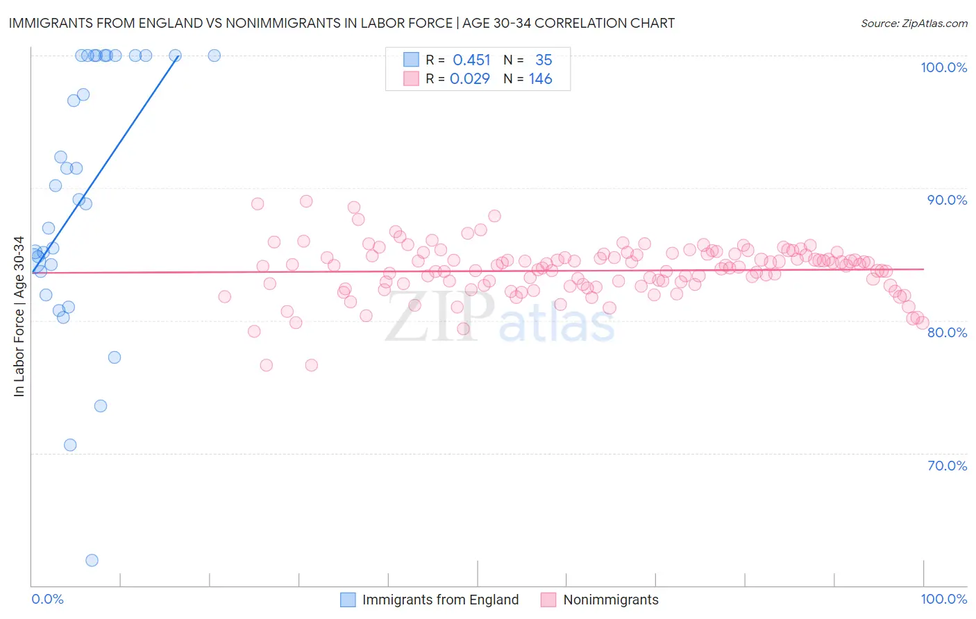 Immigrants from England vs Nonimmigrants In Labor Force | Age 30-34