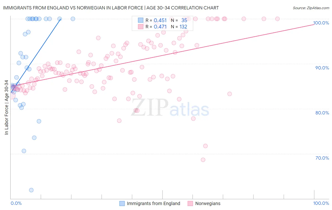 Immigrants from England vs Norwegian In Labor Force | Age 30-34