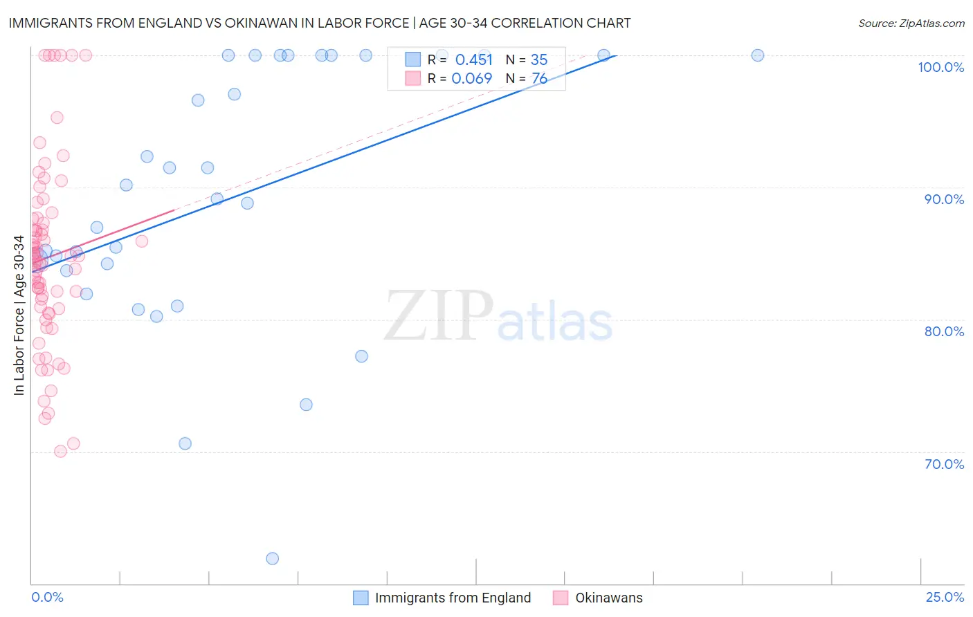 Immigrants from England vs Okinawan In Labor Force | Age 30-34