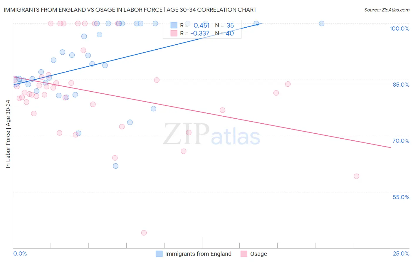 Immigrants from England vs Osage In Labor Force | Age 30-34