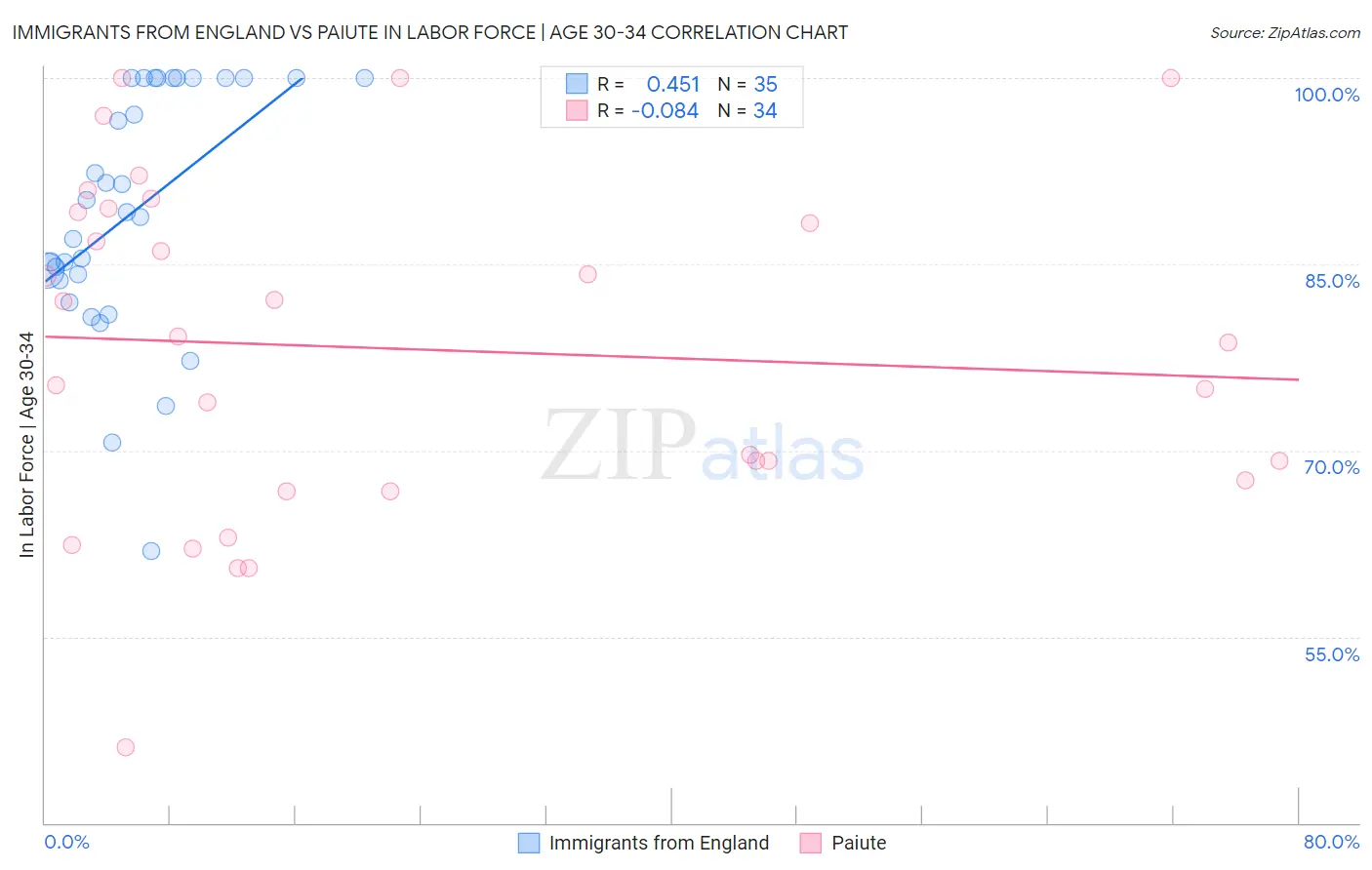 Immigrants from England vs Paiute In Labor Force | Age 30-34