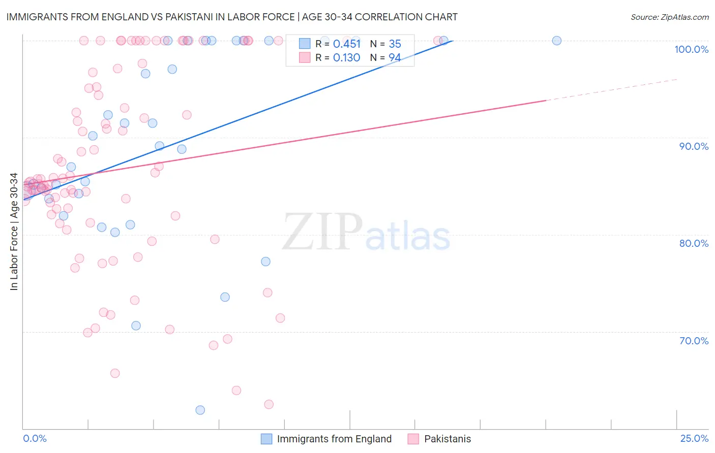 Immigrants from England vs Pakistani In Labor Force | Age 30-34