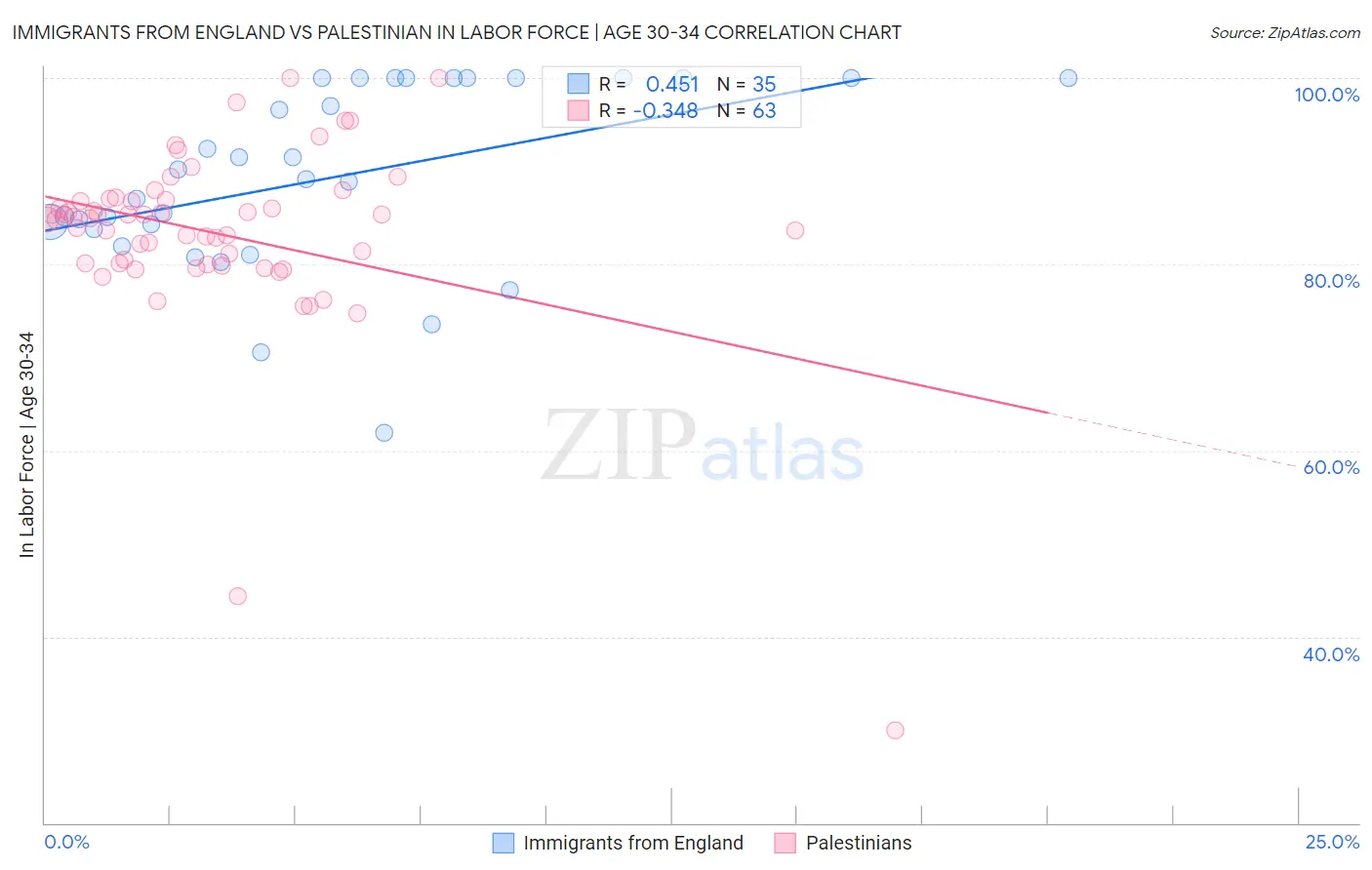 Immigrants from England vs Palestinian In Labor Force | Age 30-34