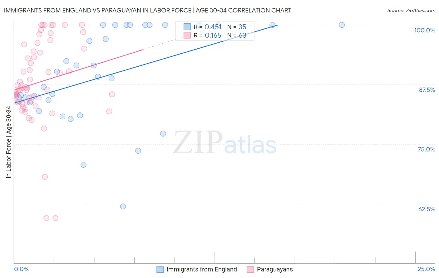 Immigrants from England vs Paraguayan In Labor Force | Age 30-34