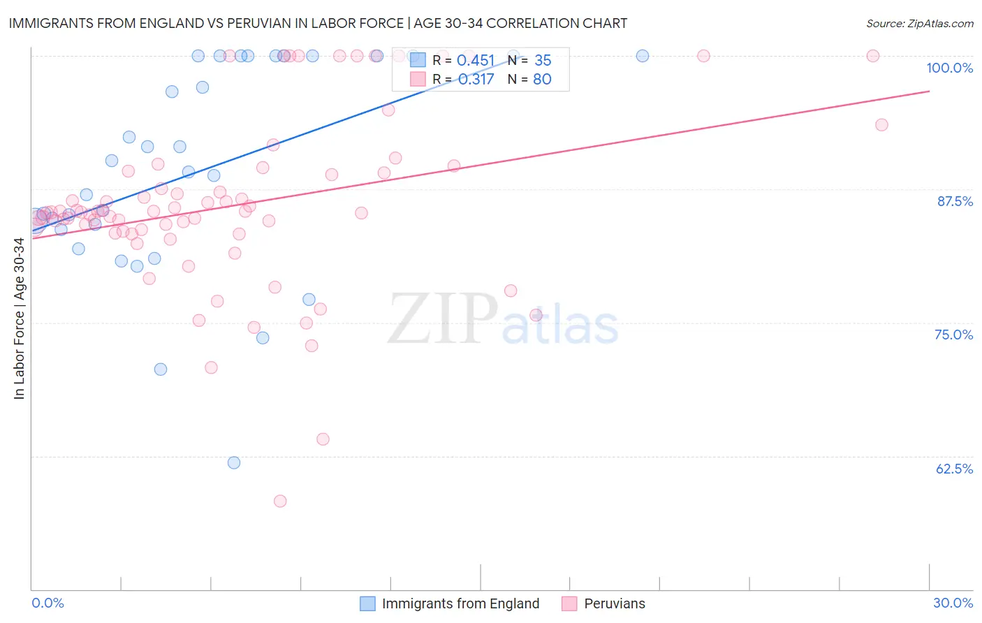 Immigrants from England vs Peruvian In Labor Force | Age 30-34