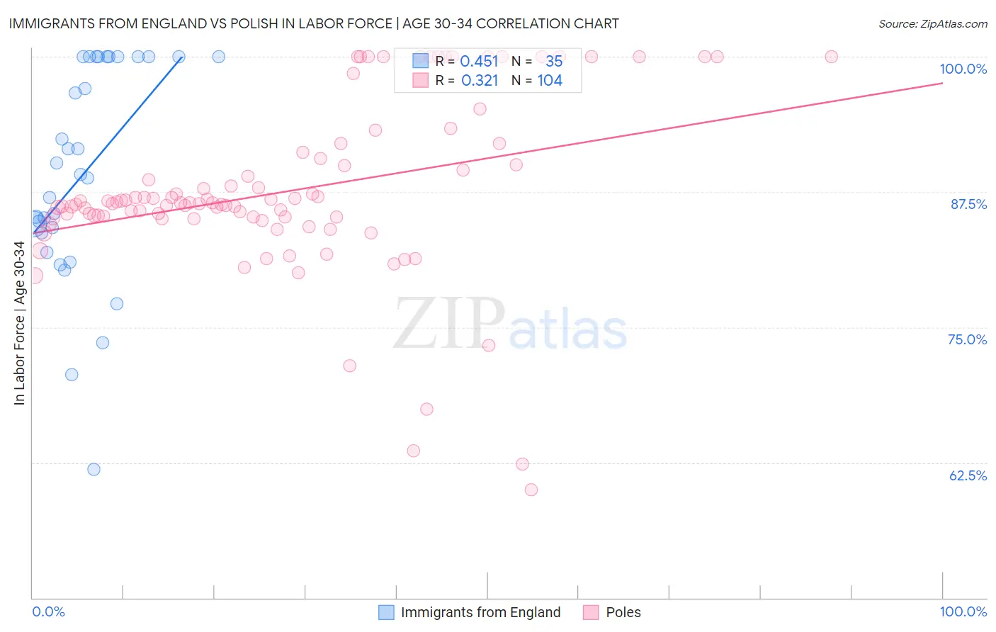 Immigrants from England vs Polish In Labor Force | Age 30-34